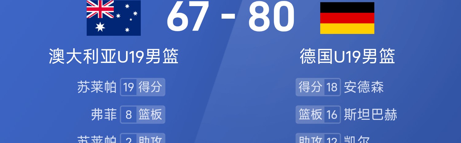 U19世界杯战报：安德森18+8，德国男篮险遭23分大逆转以80-67击败澳大利亚晋级四强