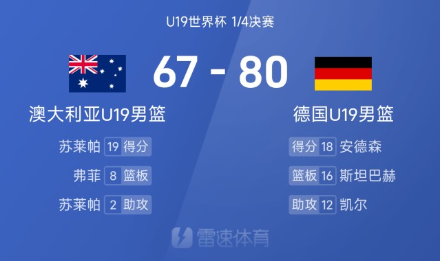 U19世界杯战报:安德森18+8,德国男篮险遭23分大逆转以80-67击败澳大利亚晋级四强
